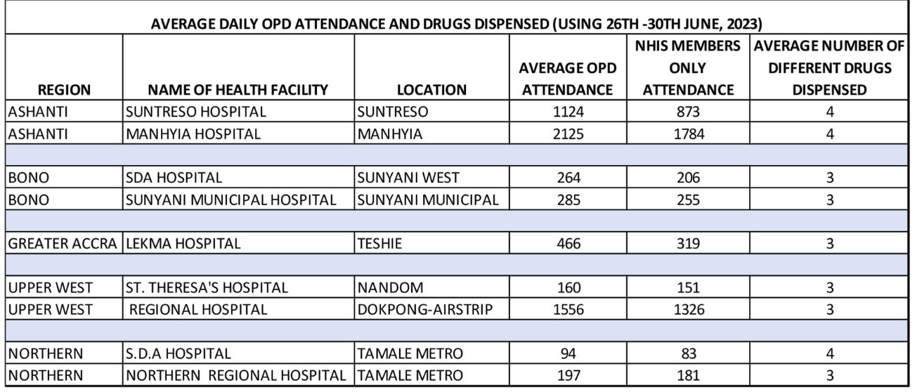 NHIS Pays GH¢471m to health facilities in 42 days