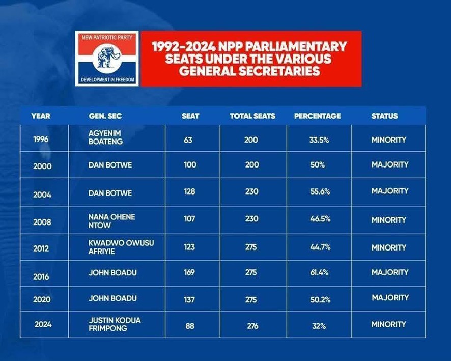 NPP Records See JFK As Worst General Secretary In Party’s History